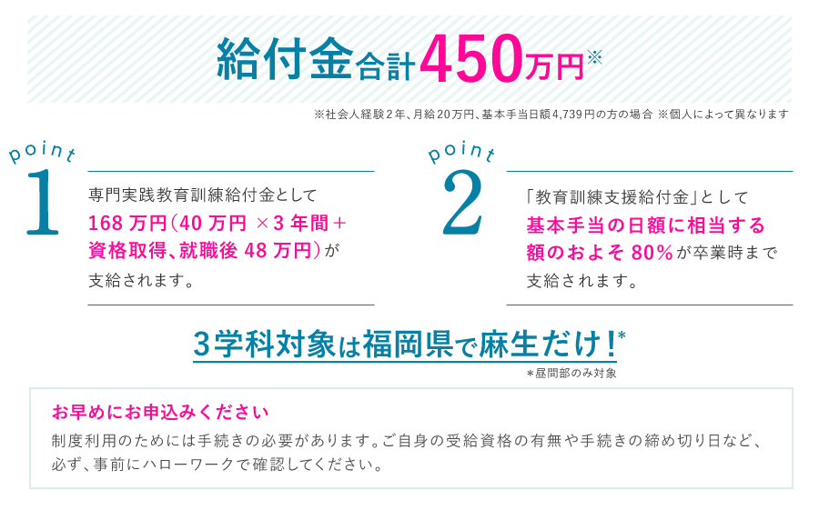 給付金合計450万円※ ※社会人経験2年、月給20万円、基本手当日額4,739円の方の場合 ※個人によって異なります point1 専門実践教育訓練給付金として168万円（40万円×3年間＋資格取得、就職後48万円）が支給されます。　point2 「教育訓練支援給付金」として基本手当の日額に相当する額のおよそ80％が卒業までに支給されます。
