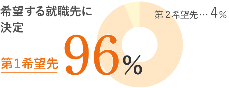 希望する就職先に決定 第１希望先96% 第2希望先4％