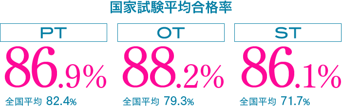 PT 86.9%　全国平均 82.4%　OT 88.2%　全国平均 79.3%　ST 86.1%　全国平均 71.7%
