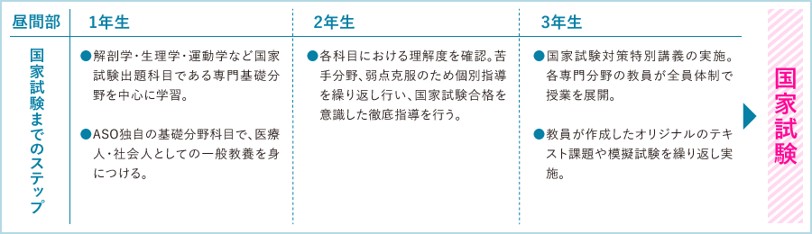 国家資格までのステップ