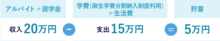 アルバイト＋奨学金収入20万円-学費（麻生学費分割納入制度利用）＋生活費支出15万円=貯蓄5万円