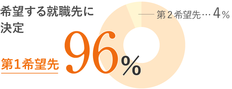 希望する就職先に決定 第１希望先97% 第2希望先3％