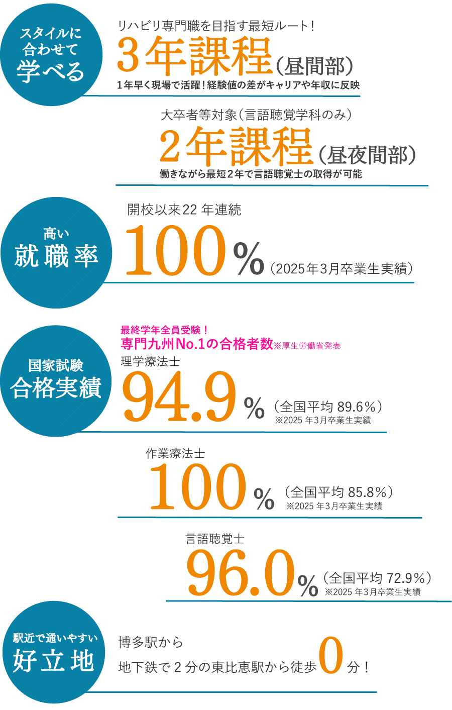 スタイルに合わせて学べる リハビリ専門職を目指す最短ルート！ 3年課程（昼間部） 1年早く現場で活躍！経験値の差がキャリアや年収に反映 大卒者等対象（言語聴覚学科のみ） 2年課程（昼夜間部） 働きながら最短2年で言語聴覚士の取得が可能 高い就職率 開校以来22年連続100%（2025年3月卒業生実績）　国家試験合格実績 最終学年全員受験！専門学校全国No.1の合格者数※厚生労働省発表 理学療法士94.9%（全国平均89.6％）※2025年3月卒業生実績 作業療法士100%（全国平均85.8％）※2025年3月卒業生実績 言語聴覚士96.0%（全国平均72.9％）※2025年3月卒業生実績 駅近で通いやすい 好立地　博多駅から地下鉄で2分の東比恵駅から徒歩0分！