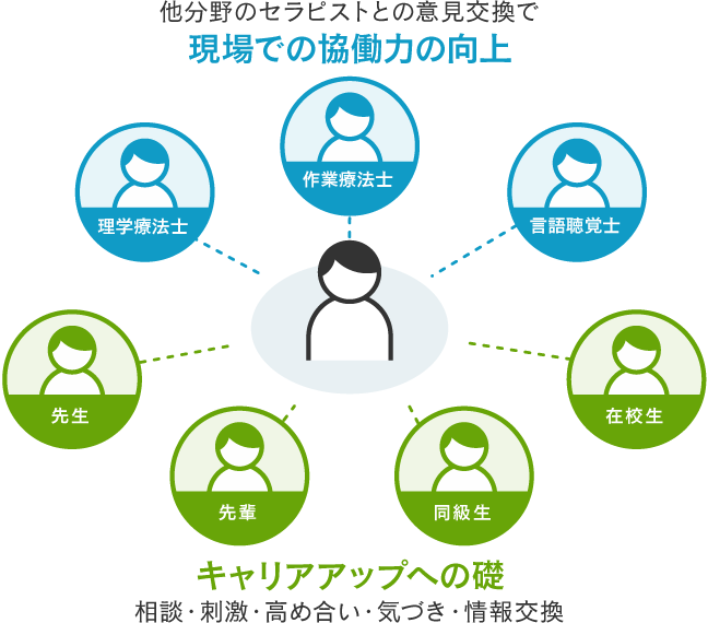 現場での協働力の向上 理学療法士 作業療法士 言語聴覚士 キャリアアップへの礎 相談・刺激・高め合い・気づき・情報交換 先生 先輩 先輩 同級生