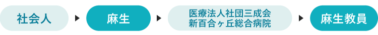 社会人→麻生→医療法人社団三成会 新百合ヶ丘総合病院→麻生教員